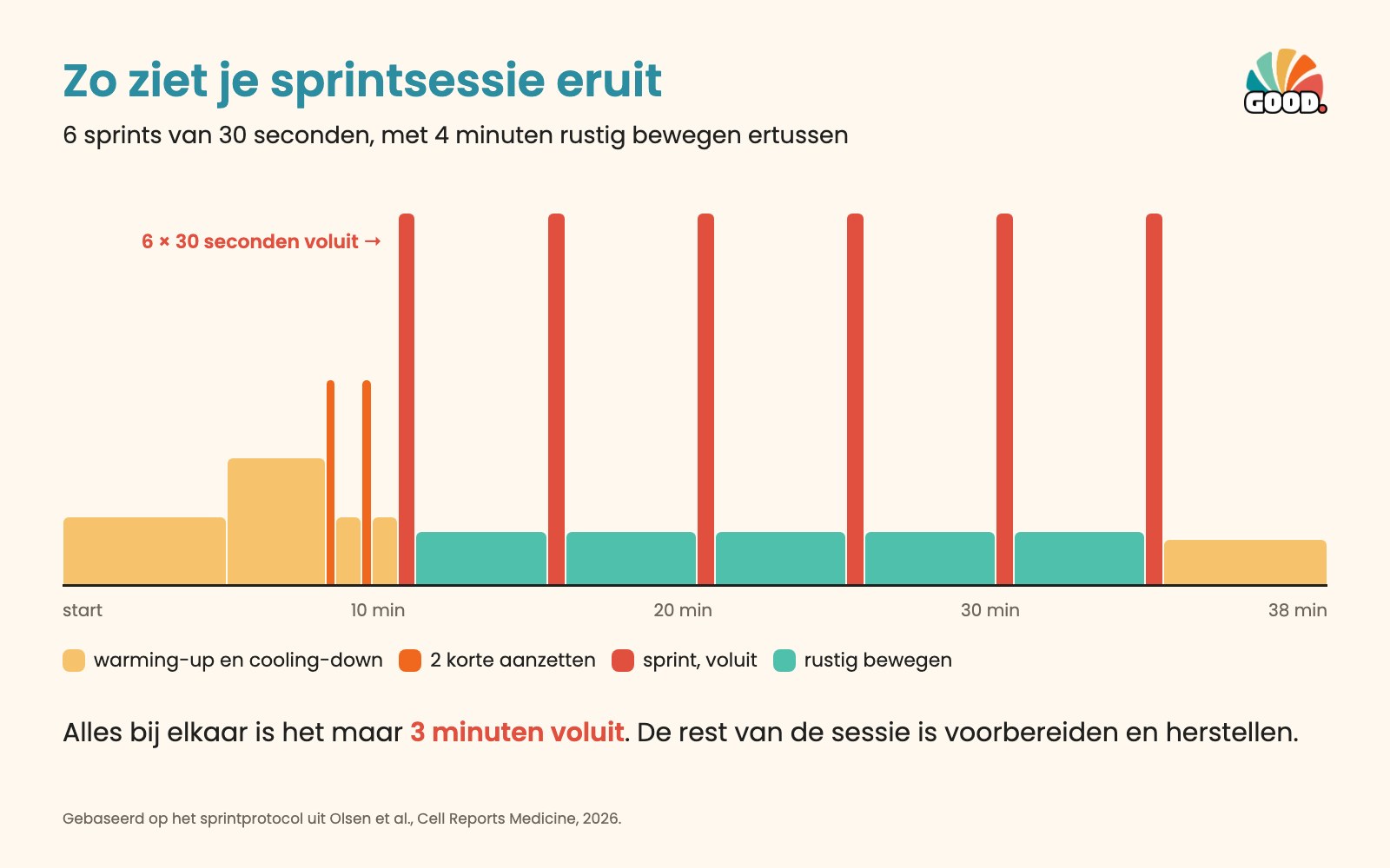De sprintsessie in beeld: 6 hoge pieken van 30 seconden, met 4 minuten rust ertussen